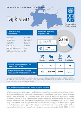 Of Tajikistan’s total generation capacity, just 2.54 percent comes from renewable energy, although the tech-
nical potential for electricity from small hydropower plants is the highest in the region. The significant po-
tential of small hydropower can increase the quality of life of remote populations who often face energy
shortages (Karimov et al., 2013). The Government of Tajikistan promotes renewable energy with project-spe-
cific feed-in tariffs. The tariffs are based on the project’s costs and guaranteed for 15 years (UNDP, 2012). Elec-
tricity produced from wind, solar, geothermal, biomass and hydropower (up to 30 MW) plants are eligible
when plant operators receive approval from the government’s Antimonopoly Service. The feed-in tariffs are
necessary, because investment costs of small hydropower plants are estimated at $2,500 - $3,000 per 1 kW
Tajikistan
General Country
Information
Population: 8,008,990
Surface Area: 142,550 km²
Capital City: Dushanbe
GDP (2012): $ 7 billion
GDP Per Capita (2012): $ 872
WB Ease of Doing Business: 143
Sources: ECS (2010); UNDP (2012); Renewable Facts (2013); Hoogwijk and Graus (2008); Hoogwijk (2004); JRC (2011); SRS NET &
EEE (2008); EIA (2013); EIA (2010); Douglas et al. (2013); EBRD (2009); USEA (2013); EDB (2011); World Bank (2014); Ministry of
Energy and Industry (2013); and UNDP calculations.
R E N E W A B L E E N E R G Y S N A P S H O T :
Key information about renewable energy sources in Tajikistan
Empowered lives.
Resilient nations.
2.54%
RE Share
5,190 MW
Total Installed Capacity
Biomass Solar PV Wind Small Hydro
0 < 1 0 132
300 195,000 2,000 23,000
132 MW
Installed RE Capacity
Electricity Generating
Capacity 2012
Installed Renewable Electricity
Capacity 2012 in MW
Technical Potential for Installed
Renewable Electricity Capacity in MW
 