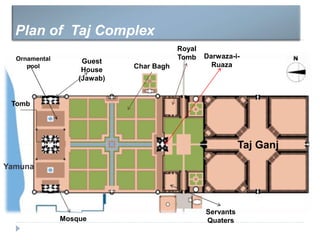 Plan of Taj Complex
Taj Ganj
Yamuna
Char Bagh
Tomb
Ornamental
pool
Mosque
Guest
House
(Jawab)
Darwaza-i-
Ruaza
Royal
Tomb
Servants
Quaters
 