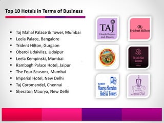 Top 10 Hotels in Terms of Business


     Taj Mahal Palace & Tower, Mumbai
     Leela Palace, Bangalore
     Trident Hilton, Gurgaon
     Oberoi Udaivilas, Udaipur
     Leela Kempinski, Mumbai
     Rambagh Palace Hotel, Jaipur
     The Four Seasons, Mumbai
     Imperial Hotel, New Delhi
     Taj Coromandel, Chennai
     Sheraton Maurya, New Delhi




      Source - http://www.theindiastreet.com/2007/08/top-ten-10-business-hotels-in-
      india.html
 