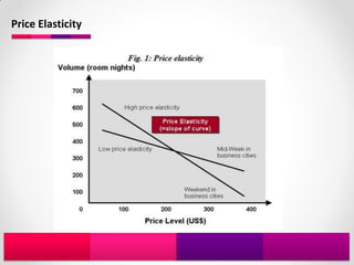 Price Elasticity
 