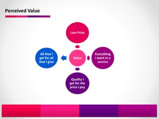 Perceived Value



                            Low Price




               All that I                 Everything
              get for all     Value       I want in a
              that I give                   service



                             Quality I
                            get for the
                            price I pay
 