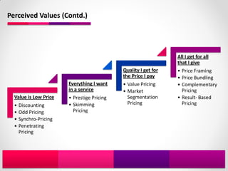 Perceived Values (Contd.)




                                                                All I get for all
                                                                that I give
                                            Quality I get for   • Price Framing
                                            the Price I pay     • Price Bundling
                       Everything I want    • Value Pricing     • Complementary
                       in a service         • Market              Pricing
  Value is Low Price   • Prestige Pricing     Segmentation      • Result- Based
  • Discounting        • Skimming             Pricing             Pricing
  • Odd Pricing          Pricing
  • Synchro-Pricing
  • Penetrating
    Pricing
 