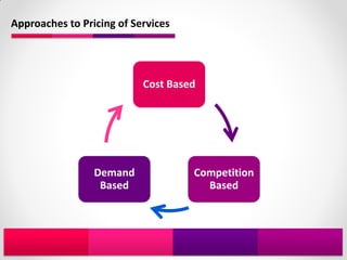 Approaches to Pricing of Services




                           Cost Based




                 Demand             Competition
                  Based               Based
 