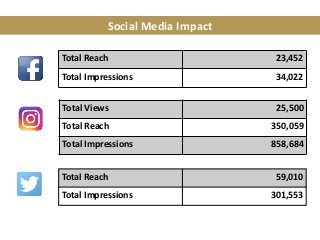Total Reach 23,452
Total Impressions 34,022
Social Media Impact
Total Views 25,500
Total Reach 350,059
Total Impressions 8...