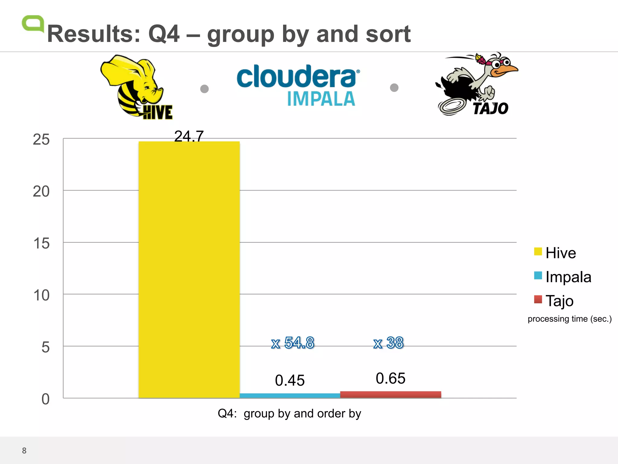 Test setup: Queries
Q1: scan using about 20 text pattern matching filters
Q2: 7 unions with joins
Q3: join
Q4: group by and order by
Q5: 30 text pattern matching filters with OR conditions, group
by, having, and order by

4	
 