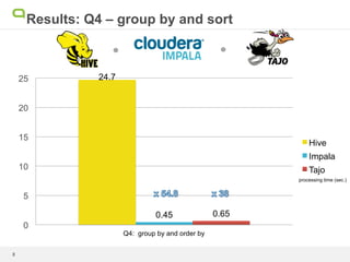 Test setup: Queries
Q1: scan using about 20 text pattern matching filters
Q2: 7 unions with joins
Q3: join
Q4: group by and order by
Q5: 30 text pattern matching filters with OR conditions, group
by, having, and order by

4	
 
