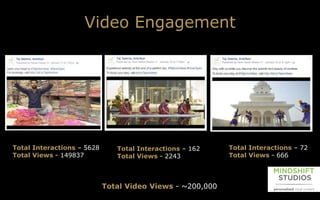 Video Engagement
Total Interactions – 72
Total Views - 666
Total Interactions – 5628
Total Views - 149837
Total Interactio...