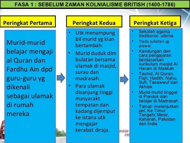Tajuk 1 pkmbgn sistem pendidikan di malaysia