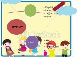 STRESS 
• Kognitif 
• Emosi 
• Tingkah laku 
• Fizikal 
BURNOUT 
• Fizikal 
• Emosi 
• Tingkah laku 
SIMPTOM 
 