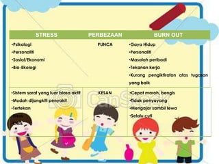 STRESS PERBEZAAN BURN OUT 
•Psikologi 
•Personaliti 
•Sosial/Ekonomi 
•Bio-Ekologi 
PUNCA •Gaya Hidup 
•Personaliti 
•Masalah peribadi 
•Tekanan kerja 
•Kurang pengiktirafan atas tugasan 
yang baik 
•Sistem saraf yang luar biasa aktif 
•Mudah dijangkiti penyakit 
•Tertekan 
•Risau 
•Krisis 
KESAN •Cepat marah, bengis 
•Tidak penyayang 
•Mengajar sambil lewa 
•Selalu cuti 
 