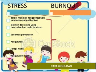 STRESS 
Berani menolak tanggungjawab 
tambahan yang diberikan 
Elakkan dari orang yang 
menyebabkan anda tertekan. 
Senaman pernafasan 
Pengurutan 
Terapi muzik 
Pengurusan masa 
Tafakur 
BURNOUT 
CARA MENGATASI 
 