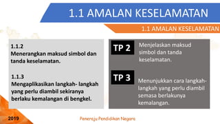 Peneraju Pendidikan Negara
2019
1.1 AMALAN KESELAMATAN
TP 2 Menjelaskan maksud
simbol dan tanda
keselamatan.
1.1.2
Menerangkan maksud simbol dan
tanda keselamatan.
1.1 AMALAN KESELAMATAN
1.1.3
Mengaplikasikan langkah- langkah
yang perlu diambil sekiranya
berlaku kemalangan di bengkel.
TP 3 Menunjukkan cara langkah-
langkah yang perlu diambil
semasa berlakunya
kemalangan.
 