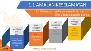 Peneraju Pendidikan Negara
2019
1.1 AMALAN KESELAMATAN
Punca
Masuk bengkel
tanpa
kebenaran
guru.
Murid mungkin akan
tercedera semasa
menggunakan alatan
tanpa pengawasan
guru
1.1.5 Merumuskan kesan mengabaikan amalan
keselamatan di dalam bengkel
Kesan
Punca
Membawa beg
masuk ke
dalam bengkel.
.
Punca
Membawa keluar
alatan daripada
bengkel.
Punca
Bermain dan
bergurau di dalam
bengkel
Ruang kerja akan
menjadi sempit dan
aktiviti sukar
dilakukan.
Kesan
Alatan akan hilang
dan rosak
Kesan Murid akan
mengalami
kemalangan dan
kecederaan.
Kesan
 
