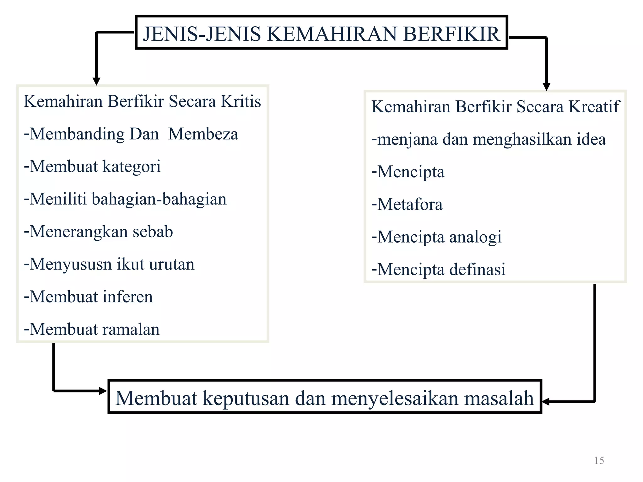 15
JENIS-JENIS KEMAHIRAN BERFIKIR
Kemahiran Berfikir Secara Kritis
-Membanding Dan Membeza
-Membuat kategori
-Meniliti bahagian-bahagian
-Menerangkan sebab
-Menyususn ikut urutan
-Membuat inferen
-Membuat ramalan
Kemahiran Berfikir Secara Kreatif
-menjana dan menghasilkan idea
-Mencipta
-Metafora
-Mencipta analogi
-Mencipta definasi
Membuat keputusan dan menyelesaikan masalah
 
