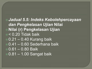  Jadual   5.5: Indeks Kebolehpercayaan
  dan Pengkelasan Ujian Nilai
 Nilai (r) Pengkelasan Ujian
 < 0.20 Tidak baik
 0.21 – 0.40 Kurang baik
 0.41 – 0.60 Sederhana baik
 0.61 – 0.80 Baik
 0.81 – 1.00 Sangat baik
 