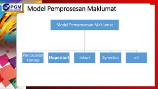 Model Pemprosesan Maklumat
Model Pemprosesan Maklumat
Pencapaian
Konsep
Ekspositori Inkuri Synectics dll
 