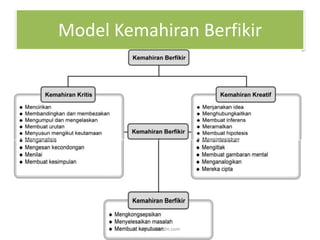 Model Kemahiran Berfikir 
www.zairedin.com 
 