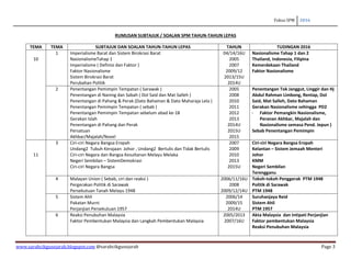 Fokus SPM 2016
www.sarahcikgusejarah.blogspot.com @sarahcikgusejarah Page 3
RUMUSAN SUBTAJUK / SOALAN SPM TAHUN-TAHUN LEPA...