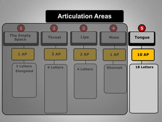 Articulation Areas
1

2

The Empty
Space

Throat

3 AP

1 AP
3 Letters
Elongated

6 Letters

3

4

5

Lips

Nose

Tongue

2 AP

1 AP

10 AP

4 Letters

Ghonnah

18 Letters

 
