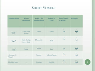 Comprehensive Guide to Tajweed: Principles and Pronunciation of Arabic ...