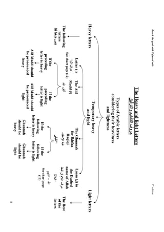Reach the goal with Tajweed rule                                                                             1st edition
                                               The Heavy and light Letters
                                                       ‫وا‬      ‫وف ا‬
                                                     Types of Arabic letters
                                                   considering their heaviness
                                                          and lightness
                                                        Temporary heavy
Heavy letters                                              and light                                                 Light letters
                          Letter ( )       The Alif                     The Ghunnah                  Laam ( ) in
                           ‫فا ا‬            Madd ( )                      for Ikhfaa                  the Exalted
                     See chart page (12)                                   Haqiqi                   name of Allah
The following                                                                                                                The Rest
   letters                                                                                                                    of the
                                                                                                                              letters
                         If the                   If the                                                   –
                      preceding                 preceding
                                                                     If the           If the        See chart page
                    letter is heavy           letter is light                                            (10)
                                                                   following        following
                  Alif Madd should          Alif Madd should    letter is heavy   letter is light
                   be pronounced             be pronounced
                        heavy                     light            Ghunnah         Ghunnah
                                                                   should be       should be
                                                                     heavy           light
                                                                                                                               8
 