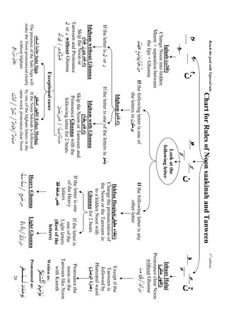 Reach the goal with Tajweed rule                                                                                                                                          1st edition
                                                         Chart for Rules of Noon saakinah and Tanween
         7          ¥                R        .‫ن‬                                                          ×        7     Y     ‫ن‬                                                         í        · ‫ن‬
                                                                                                                                                                                                     ô
                                                                                                                  Look at the
         Iqlaab (‫)إ ب‬                                                                                           following letter                                                           Izhaar Halqi
    Change Noon into hidden                                                                                                                                                                 (     ‫)إ ر‬
                                                                                                                                                                                                     ِ
   Meem + separation between                                                                                                                                                           Pronounce clear Noon
       the lips + Ghunna                                                                                                                                                                  without Ghunna
              zΟ¨Ψyγpg¿2 ¥‹Í×tΒöθtƒ È⎦÷⎫t/ .⎯ÏΒ                                                                                                                                                  y‰ΖÏã ο§θè%    Äd“r ô⎯ÏΒ
                                                   If the following letter is one of                                                If the following letter is any
                                                          the letters in ‫ن‬                                                                    other letter
                                                          Idgham (‫)إد م‬
                                                                                                                                     Ikhfaa Haqiqi(      ‫)إ ء‬                                  Except if the
                                                                                                                                    Change the pronunciation of                                Tanween is
 If the letter is ‫ ل‬or ‫ر‬                              If the letter is one of the letters in                                        the Noon or the Tanween in                                 followed by
                                                                                                                                       to a hidden Noon with                                  Hamzatul wassl
 Idgham without Ghunna                                      Idgham with Ghunna                                                          Ghunna for 2 beats                                     (     ‫)ه ة ا‬
       ( ‫)إد م ون‬                                                  (    ‫)إد م‬
   Skip the Noon or                                      Skip the Noon or Tanween and
Tanween and Pronounce                                                                                                         If the letter is one       If the letter is                      Pronounce the
                                                          Pronounce Ghunna with the
‫ ل‬or ‫ ر‬without Ghunna                                                                                                            of the Heavy              one of the                           noon on the
                                                           following letter for 2 beats
                                                                                                                                     letters              Light letters                      Tanween like Noon
     óΟ©9 ⎦Í.s!         “Ï%Îk! ×Λ|Žs%                                 ≅yϑ÷ètƒ ⎯yϑsù
                                                                      ö                     #ZŽÅ¡o„ $/$|¡Ïm
                                                                                                                                                          (Rest of the                          with Kasrah
                                              Exceptional cases                                                                                              letters)                        Written as:
                                                                                                                                                                                                     ”s)tGó¡çRùQ$# ‹Í×tΒöθtƒ
          ‫ا‬      Sakt Sign                 ‫را‬    ‫ ا‬Ezhar Motlaq
The presence of the Sakt Sign will If the Noon Sakinah is followed                                                            Heavy Ghunna               Light Ghunna                        Pronounced as:
make the Noon pronounced clearly by one of the Idgham letters in the
         without Idgham            same word, pronounce clear Noon                                                           $y|¹ $y|¹   8ìƒÎŽŸÑ ⎯ÏΒ    %y.yŠ %y.yŠ   4’ª1t“s? ⎯tΒ
                        5−#u‘ 2ô⎯tΒ Ÿ≅ŠÏ%uρ              $u‹÷Ρ‘‰9$#    Ö⎯≈uŠ÷Ψç/      ×β#uθ÷ΖÏ%    ×β#uθ÷ΖÏ¹                                                                                              20
 