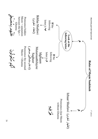 Reach the goal with Tajweed rule                                                            1st edition
                                                        Rules of Meem Saakinah
                                     ‫م‬                                                        ‫م‬
                                                                                              ô
                         Look at the                                             Izhaar Shafawi (‫ى‬           ‫ر‬   ‫)إ‬
                       following letter
                                                                                     Pronounce clear Meem
                                                                                        without Ghunna
                                                 If the
       If the
     following
                                               following                                   µ‹Ïù ö/ãφ
                                                                                           Ï
                                               letter is ‫م‬
     letter is ‫ب‬
                                            Idghaam
Ikhfaa Shafawi                           Mutamaathilayne
  (‫ى‬     ‫)إ ء‬                               Sagheer
                                         (                   ‫)إد م‬
 Pronounce hidden                        Pronounce the seconed
 Meem + separation                          Meem + Ghunna
 between the lips +
     Ghunna
@ÏÜøŠ|ÁϑÎ/ ΟÎγø‹=tæ
        ß        n                           tβθèOθãèö6¨Β Νåκ¨Ξr
                                                                                                            26
 