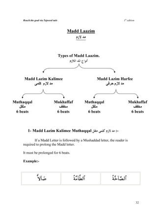 Reach the goal via Tajweed rule                                               1st edition



                                           Madd Laazim




                                      Types of Madd Laazim.




     Madd Lazim Kalimee                                           Madd Lazim Harfee
           ‫زم آ‬                                                           ‫زم‬



Muthaqqal                      Mukhaffaf                 Muthaqqal                     Mukhaffaf

 6 beats                              6 beats                6 beats                      6 beats



        1- Madd Lazim Kalimee Muthaqqal                                    :-

            If a Madd Letter is followed by a Mushaddad letter, the reader is
    required to prolong the Madd letter.

    It must be prolonged for 6 beats.

    Example:-



               3 ω!$|Ê
                 ~                              èπ¨Β!$Ü9$#
                                                      ©                  èπ¨z!$¢Á9$#




                                                                                                32
 