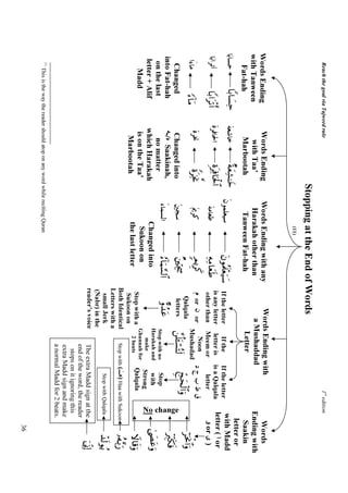 Reach the goal via Tajweed rule                                                                                                           1st edition
                                                             Stopping at the End of Words
                                                                           (11)
Words Ending                      Words Ending                  Words Ending with any                       Words Ending with                              Words
with Tanween                       with Taa’                     Harakah other than                           a Mushaddad                               Ending with
   Fat-hah                         Marbootah                      Tanween Fat-hah                                Letter                                    Saakin
                                                                                                                                                          letter or
                $/$|¡Ïm                        ×πèÏ±≈yz
                                                  y
                                                                                   tβθçΗs÷èu‹y™    If the letter     If the   If the letter             with Madd
                                                ÍοtÏù$ptø:$#                                       is any letter    letter is is a Qalqala             letter ( ‫ ا‬or
                $/#tø?r                                                          ÏµÏΒ$yèsÛ        other than     Meem or        letter                  ‫ و‬or ‫) ى‬
                                                  ZοtÏƒªΥ                          5ΟƒÌx.            or     or      Noon
                  [™$tΒ
                    !                                                                                               Mushadad
                                                                                                                                                                   ötùΥ$#uρ
                                                                                                                                                                     p
                                                                                    ⎦⎫Ång¾ž
                                                                                    ×
                                                                                                      Qalqala
                                                                                                      letters       £⎯è=t↔ó¡çFs9    Ædkysø9$#ρ
                                                                                                                                             u
   Changed                         Changed into




                                                                                                                                                  No change
into Fat-hah                       ‫ /ـ‬Saakinah,                                                                                                                    ÷ŽÉi9s3sù
                                                                                    â™!$uΚ¡¡9$#         Aρß‰tã    Stop with no      Stop
  on the last                        no matter
 letter + Alif                   which Harakah                           Changed into                            Harakah and        with                       4©|Âtãuρ
                                                                                                                      make         Strong
    Madd                          is on the Taa’                          Sukoon on                              Ghunnah for
                                    Marbootah                            the last letter
                                                                                                    Stop with a      2 beats
                                                                                                                                  Qalqala                          Ÿω$s%uρ
                                                                                                     Sukoon on
                                                                                                   Both Identical       Stop with ( ) Haa with Sukoon              …çµ−/u‘
                                                                                                   Letters with a
                                                                                                     small Jerk                     Stop with Qalqala              ô‰s9θãƒ
                                                                                                   (Nabr) in the
                                                                                                   reader’s voice         The extra Madd sign at the                   þ’ÎoΤÎ)
                                                                                                                          end of the word, the reader
                                                                                                                            stops on it ignoring this
                                                                                                                          extra Madd sign and make
                                                                                                                          a normal Madd for 2 beats.
  11
       This is the way the reader should atop on any word while reciting Quran
                                                                                                                                                              36
 
