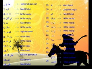 1. ‫م ام م‬
   َ  ً‫ا‬           Idgham bigunnah     15. ‫قاو‬
                                             ُ‫ت‬             Mad thobii
2. ‫دود‬
     ُ‫ت‬            Mad thobii          16. ‫فد‬
                                           ْ‫نِ ُك‬           Qalqalah sugra
3. ‫تم ف‬
   َ  ٍ            Ikhfa haqiqi        17. ‫كي‬
                                             ِ‫ن‬             Mad thobii

4. ‫منم ك ان‬
   َ  َ  ْ‫ َ ُك‬    Ikhfa haqiqi        18. ‫نينم فم‬
                                           َ  َ  ٍ          Ikhfa haqiqi

5. ‫ك ا‬
     َ             Mad thobii          19. ‫منم ت‬
                                           َ  ْ‫ َ ُك‬        Ikhfa haqiqi
                   Ikhfa haqiqi        20. ‫رام ف‬
                                           َ  ً‫ا‬            Ikhfa haqiqi
6. ‫منكم‬
   ْ‫نِ ُكْ تُ ُك‬
                   Idgham mimi         21. ‫أنم ت‬
                                           َ  ْ‫ َ ُك‬        Ikhfa haqiqi
7. ‫كمم مر‬
   ِ‫تُ ُكْ  َ ن‬
                                       22. ‫صاو‬
                                             ُ‫ت‬             Mad thobii
8. ‫نيض ام أو‬
   ْ‫اً  َ ُك‬       Izhar halqi
                                       23. ‫ماوا‬ ُ‫ت‬          Mad thobii
9. ‫فرم ف‬
   َ  ٍ  َ         Ikhfa haqiqi
                                       24. ‫لكمم إ‬
                                           ِ‫ َ تُ ُكْ ن‬      Izhar syafawi
10. ‫منم أ‬
    َ  ْ‫نِ ُك‬      Izhar halqi
                                       25. ‫إنم ك‬
                                             ُ‫نِ ُكْ ت‬       Ikhfa haqiqi
11. ‫مم أ‬
    ُ‫ ٍ ت‬          Izhar halqi
                                       26.                  Ikhfa haqiqi
                   Alif lam qomariah            ُ‫تُ ُكْ ت‬
                                                ‫كنت‬
12. ‫عل ىم اَّذ‬
    ِ‫ َ َ ل ن‬                          27. ‫تمم تع‬
                                           ْ‫تُ ُكْ  َ ُك‬    Izhar syafawi
13. ‫ذ ي‬
      ِ‫ن‬           Mad thobii          28.
                                           َ  ُ‫ َ ُكْ َ ت‬
                                           ‫تعلماون‬           Mad arid lisukun
14. ‫طي‬
      ِ‫ن‬           Mad thobii
 