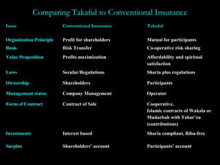 Comparing Takaful to Conventional InsuranceComparing Takaful to Conventional Insurance
IssueIssue Conventional InsuranceConventional Insurance TakafulTakaful
Organization PrincipleOrganization Principle Profit for shareholdersProfit for shareholders Mutual for participantsMutual for participants
BasisBasis Risk TransferRisk Transfer Co-operative risk sharingCo-operative risk sharing
Value PropositionValue Proposition Profits maximizationProfits maximization Affordability and spiritualAffordability and spiritual
satisfactionsatisfaction
LawsLaws Secular/RegulationsSecular/Regulations Sharia plus regulationsSharia plus regulations
OwnershipOwnership ShareholdersShareholders ParticipantsParticipants
Management statusManagement status Company ManagementCompany Management OperatorOperator
Form of ContractForm of Contract Contract of SaleContract of Sale Cooperative,Cooperative,
Islamic contracts of Wakala orIslamic contracts of Wakala or
Mudarbah with Tabar’ruMudarbah with Tabar’ru
(contributions)(contributions)
InvestmentsInvestments Interest basedInterest based Sharia compliant, Riba-freeSharia compliant, Riba-free
SurplusSurplus Shareholders’ accountShareholders’ account Participants’ accountParticipants’ account
 