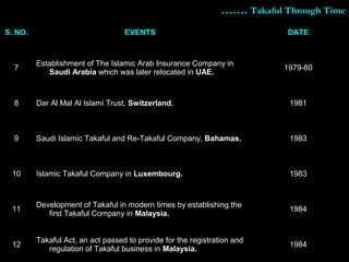 S. NO. EVENTS DATE
7
Establishment of The Islamic Arab Insurance Company in
Saudi Arabia which was later relocated in UAE.
1979-80
8 Dar Al Mal Al Islami Trust, Switzerland. 1981
9 Saudi Islamic Takaful and Re-Takaful Company, Bahamas. 1983
10 Islamic Takaful Company in Luxembourg. 1983
11
Development of Takaful in modern times by establishing the
first Takaful Company in Malaysia.
1984
12
Takaful Act, an act passed to provide for the registration and
regulation of Takaful business in Malaysia.
1984
………….. Takaful Through TimeTakaful Through Time
 