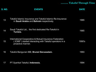 S. NO. EVENTS DATE
13
Takaful Islamic Insurance and Takaful Islamic Re-Insurance
in Saudi Arabia and Bahrain respectively.
1985
14
Saudi Takaful Ltd., the first dedicated Re-Takaful in
Tunisia.
1985
15
International Cooperative & Mutual Insurance Federation
( ICMIF ) started interacting with Takaful operators in a
proactive manner.
1990's
16 Takaful Bangunan IBB, Brunei Darussalam. 1993
17 PT Syarikat Takaful, Indonesia. 1994
………….. Takaful Through TimeTakaful Through Time
 