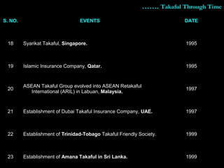 S. NO. EVENTS DATE
18 Syarikat Takaful, Singapore. 1995
19 Islamic Insurance Company, Qatar. 1995
20
ASEAN Takaful Group evolved into ASEAN Retakaful
International (ARIL) in Labuan, Malaysia.
1997
21 Establishment of Dubai Takaful Insurance Company, UAE. 1997
22 Establishment of Trinidad-Tobago Takaful Friendly Society. 1999
23 Establishment of Amana Takaful in Sri Lanka. 1999
………….. Takaful Through TimeTakaful Through Time
 