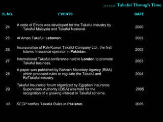 S. NO. EVENTS DATE
24
A code of Ethics was developed for the Takaful Industry by
Takaful Malaysia and Takaful Nasional.
2000
25 Al Aman Takaful, Lebanon. 2002
26
Incorporation of Pak-Kuwait Takaful Company Ltd., the first
Islamic Insurance operator in Pakistan.
2003
27
International Takaful conference held in London to promote
Takaful business.
2003
28
A paper was published by Bahrain Monetary Agency (BMA)
which proposed rules to regulate the Takaful and
ReTakaful industry.
2004
29
Takaful Insurance forum organized by Egyptian Insurance
Supervisory Authority (EISA) was held for the
recognition of a growing interest in Takaful scheme.
2005
30 SECP notifies Takaful Rules in Pakistan. 2005
………….. Takaful Through TimeTakaful Through Time
 