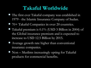 Takaful WorldwideTakaful Worldwide
 The first ever Takaful company was established inThe first ever Takaful company was established in
1979 - the Islamic Insurance Company of Sudan.1979 - the Islamic Insurance Company of Sudan.
 70+ Takaful Companies in over 20 countries.70+ Takaful Companies in over 20 countries.
 Takaful premium is 0.1% (USD 3 Billion in 2004) ofTakaful premium is 0.1% (USD 3 Billion in 2004) of
the Global insurance premium and is expected tothe Global insurance premium and is expected to
increase to USD 12.5 Billion by 2015.increase to USD 12.5 Billion by 2015.
 Average growth rate higher than conventionalAverage growth rate higher than conventional
insurance companies.insurance companies.
 Non – Muslims increasingly opting for TakafulNon – Muslims increasingly opting for Takaful
products for commercial benefits.products for commercial benefits.
 