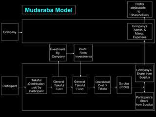 Profits
attributable
to
Shareholders
Company’s
Admin. &
Mangt.
Expenses
Takaful
Contribution
paid by
Participant
General
Takaful
Fund
General
Takaful
Fund
Operational
Cost of
Takaful
Surplus
(Profit)
Participant’s
Share
from Surplus
Company’s
Share from
Surplus
Investment
By
Company
Profit
From
Investments
Company
Participant
Mudaraba Model
 