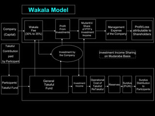 General
Takaful
Fund
Operational
Cost of
Takaful/
ReTakaful
Surplus
(Profit)
Surplus
Distribution
to
Participants
Participants’
Takaful Fund
Wakala Model
Takaful
Contribution
paid
by Participant
Company
(Capital)
Mudarib's’
Share
of PTF’s
Investment
Income
Management
Expense
of the Company
Profit/Loss
attributable to
Shareholders
Wakala
Fee
(30% to 35%)
Profit
From
Investments
Investment
Income
Reserves
Investment by
the Company
Investment Income Sharing
on Mudaraba Basis
 