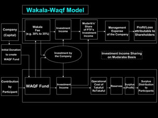 WAQF Fund
Operational
Cost of
Takaful/
ReTakaful
Surplus
(Profit)
Surplus
Distribution
to
Participants
Wakala-Waqf Model
Company
(Capital)
Mudarib's’
Share
of PTF’s
Investment
Income
Management
Expense
of the Company
Profit/Loss
attributable to
Shareholders
Wakala
Fee
(e.g. 30% to 35%)
Investment
Income
Investment
Income
Reserves
Investment by
the Company
Initial Donation
to create
WAQF Fund
Contribution
by
Participant
Investment Income Sharing
on Mudaraba Basis
 
