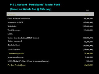P & L Account - Participants’ Takaful Fund
(Based on Wakala Fee @ 35% (say) (PKR)
ParticularsParticulars YearYear
Gross Written ContributionGross Written Contribution 300,000,000300,000,000
Movement in UCRMovement in UCR (60,000,000)(60,000,000)
Wakala feeWakala fee (105,000,000)(105,000,000)
Total RevenuesTotal Revenues 135,000,000135,000,000
LESS:LESS:   
Claims Cost (Including IBNR Claims)Claims Cost (Including IBNR Claims) (100,000,000)(100,000,000)
Claims recoveredClaims recovered 65,000,00065,000,000
Retakaful CostRetakaful Cost (80,000,000)(80,000,000)
Total ExpensesTotal Expenses (115,000,000)(115,000,000)
Underwriting resultUnderwriting result 20,000,00020,000,000
Investment IncomeInvestment Income 2,000,0002,000,000
LESS: Modarib's Share (From Investment Income)LESS: Modarib's Share (From Investment Income) (500,000)(500,000)
Pre-Tax Profit/(Loss)Pre-Tax Profit/(Loss) 21,500,00021,500,000
 