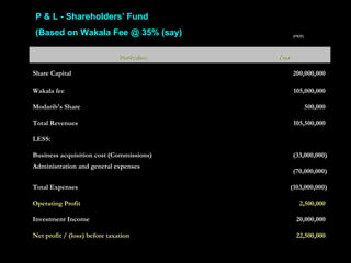P & L - Shareholders’ Fund
(Based on Wakala Fee @ 35% (say) (PKR)
ParticularsParticulars YearYear
Share CapitalShare Capital 200,000,000200,000,000
Wakala feeWakala fee 105,000,000105,000,000
Modarib's ShareModarib's Share 500,000500,000
Total RevenuesTotal Revenues 105,500,000105,500,000
LESS:LESS:   
Business acquisition cost (Commissions)Business acquisition cost (Commissions) (33,000,000)(33,000,000)
Administration and general expensesAdministration and general expenses
(70,000,000)(70,000,000)
Total ExpensesTotal Expenses (103,000,000)(103,000,000)
Operating ProfitOperating Profit 2,500,0002,500,000
Investment IncomeInvestment Income 20,000,00020,000,000
Net profit / (loss) before taxationNet profit / (loss) before taxation 22,500,00022,500,000
 