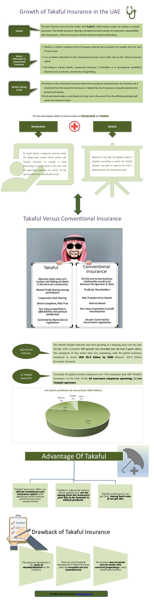 Takaful insurance infographic