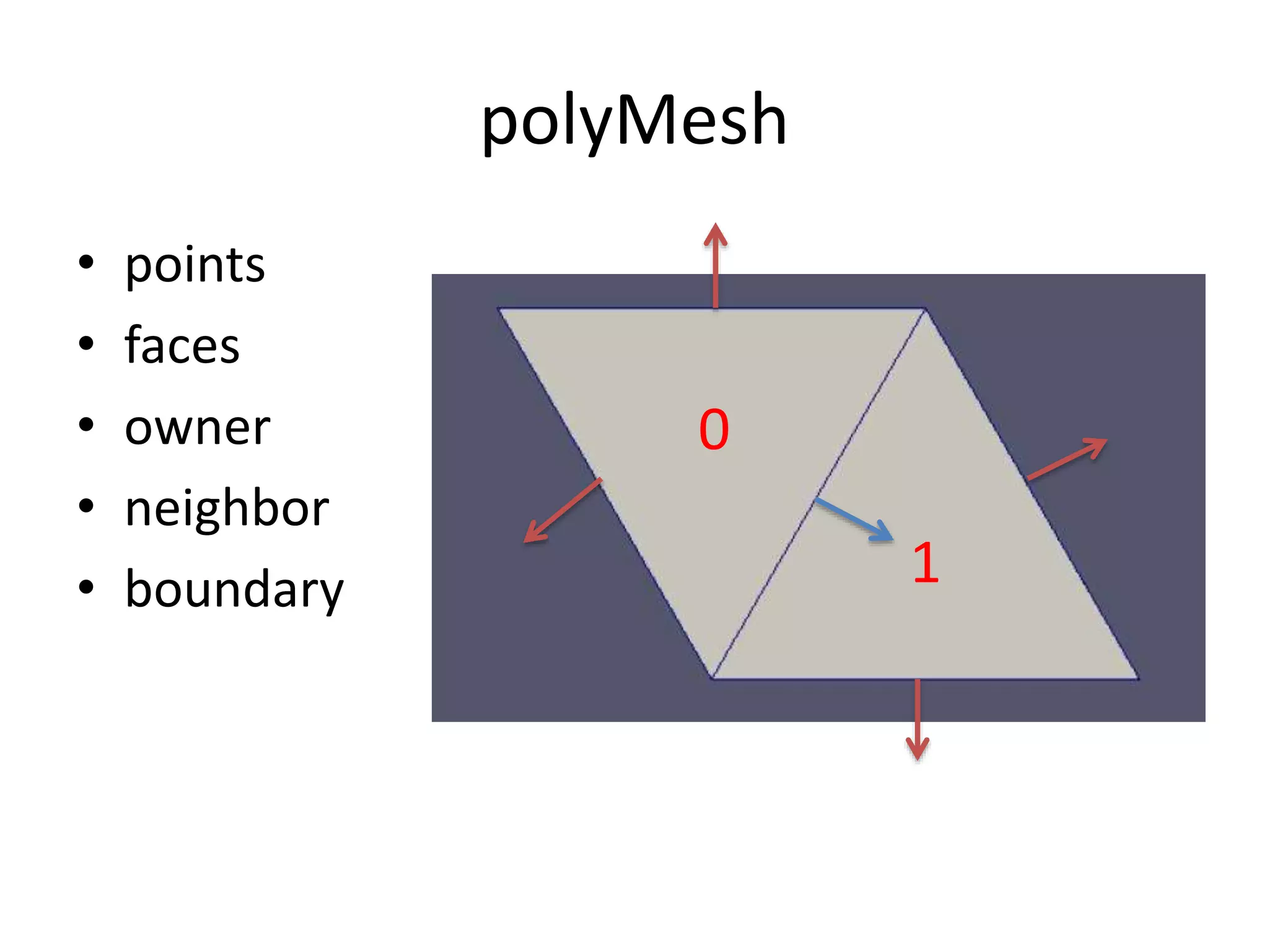 polyMesh • points • faces • owner • neighbor • boundary 0 1 