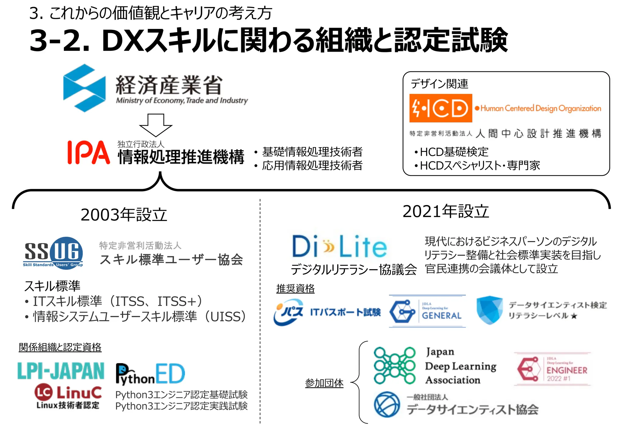 3. これからの価値観とキャリアの考え⽅
3-2. DXスキルに関わる組織と認定試験
デジタルリテラシー協議会
現代におけるビジネスパーソンのデジタル
リテラシー整備と社会標準実装を⽬指し
官⺠連携の会議体として設⽴
2021年設⽴
2003年設⽴
スキル標準
• ITスキル標準（ITSS、 ITSS+）
• 情報システムユーザースキル標準（UISS）
• 基礎情報処理技術者
• 応⽤情報処理技術者
Python3エンジニア認定基礎試験
Python3エンジニア認定実践試験
推奨資格
参加団体
関係組織と認定資格
デザイン関連
• HCD基礎検定
• HCDスペシャリスト・専⾨家
 