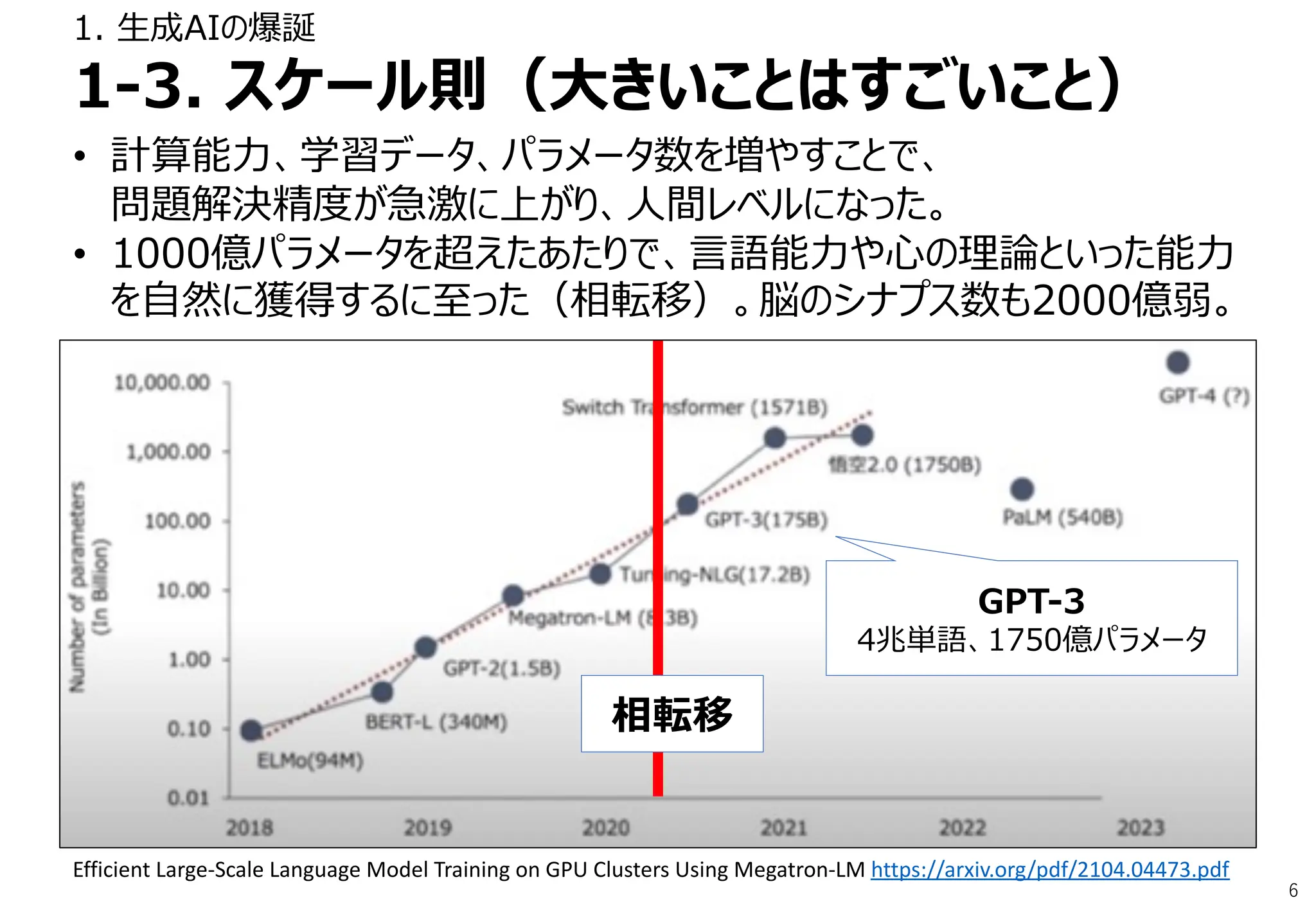 6
• 計算能⼒、学習データ、パラメータ数を増やすことで、
問題解決精度が急激に上がり、⼈間レベルになった。
• 1000億パラメータを超えたあたりで、⾔語能⼒や⼼の理論といった能⼒
を⾃然に獲得するに⾄った（相転移）。脳のシナプス数も2000億弱。
相転移
GPT-3
4兆単語、1750億パラメータ
1. ⽣成AIの爆誕
1-3. スケール則（⼤きいことはすごいこと）
Efficient Large-Scale Language Model Training on GPU Clusters Using Megatron-LM https://arxiv.org/pdf/2104.04473.pdf
 