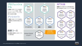 © 2021, Amazon Web Services, Inc. or its Affiliates.
© 2021, Amazon Web Services, Inc. or its Affiliates. All rights reserved.
初学者に
おすすめ!
 