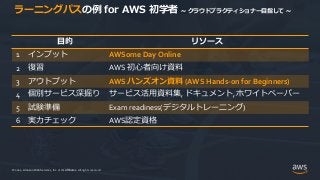 © 2021, Amazon Web Services, Inc. or its Affiliates.
© 2021, Amazon Web Services, Inc. or its Affiliates. All rights reserved.
ラーニングパスの例 for AWS 初学者 ~ クラウドプラクティショナー目指して ~
目的 リソース
1 インプット AWSome Day Online
2 復習 AWS 初心者向け資料
3 アウトプット AWS ハンズオン資料 (AWS Hands-on for Beginners)
4 個別サービス深掘り サービス活用資料集, ドキュメント, ホワイトペーパー
5 試験準備 Exam readiness(デジタルトレーニング)
6 実力チェック AWS認定資格
 