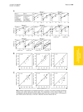FIG 3. Inhibition of IgE binding to immobilized natural Der p 1 and Der f 1 by means of soluble recombinant
proforms and mature forms and natural types. The concentration of the natural allergens in the
immobilization step was 50 nM. A, The serum dilution was 1:8 for sera 1 through 4 and 7, 1:4 for serum 5,
and 1:100 for serum 6. Dp1, Der p 1; Df1, Der f 1. B and C, The serum dilution was 1:8.
J ALLERGY CLIN IMMUNOL
VOLUME 115, NUMBER 3
Takai et al 559
Environmental
and
occupational
respiratory
disorders
 