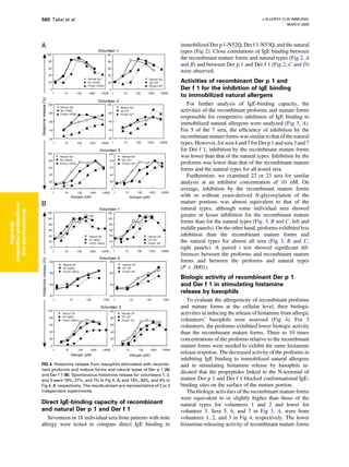 Direct IgE-binding capacity of recombinant
and natural Der p 1 and Der f 1
Seventeen or 18 individual sera from patients with mite
allergy were tested to compare direct IgE binding to
immobilized Der p 1-N52Q, Der f 1-N53Q, and the natural
types (Fig 2). Close correlations of IgE binding between
the recombinant mature forms and natural types (Fig 2, A
and B) and between Der p 1 and Der f 1 (Fig 2, C and D)
were observed.
Activities of recombinant Der p 1 and
Der f 1 for the inhibition of IgE binding
to immobilized natural allergens
For further analysis of IgE-binding capacity, the
activities of the recombinant proforms and mature forms
responsible for competitive inhibition of IgE binding to
immobilized natural allergens were analyzed (Fig 3, A).
For 5 of the 7 sera, the efficiency of inhibition by the
recombinant mature forms was similar to that of the natural
types. However,forsera 4 and 7for Der p 1and sera 3and 7
for Der f 1, inhibition by the recombinant mature forms
was lower than that of the natural types. Inhibition by the
proforms was lower than that of the recombinant mature
forms and the natural types for all tested sera.
Furthermore, we examined 22 or 23 sera for similar
analysis at an inhibitor concentration of 10 nM. On
average, inhibition by the recombinant mature forms
with or without yeast-derived N-glycosylation of the
mature portions was almost equivalent to that of the
natural types, although some individual sera showed
greater or lesser inhibition for the recombinant mature
forms than for the natural types (Fig. 3, B and C, left and
middle panels). On the other hand, proforms exhibited less
inhibition than the recombinant mature forms and
the natural types for almost all sera (Fig 3, B and C,
right panels). A paired t test showed significant dif-
ferences between the proforms and recombinant mature
forms and between the proforms and natural types
(P < .0001).
Biologic activity of recombinant Der p 1
and Der f 1 in stimulating histamine
release by basophils
To evaluate the allergenicity of recombinant proforms
and mature forms at the cellular level, their biologic
activities in inducing the release of histamine from allergic
volunteers’ basophils were assessed (Fig 4). For 3
volunteers, the proforms exhibited lower biologic activity
than the recombinant mature forms. Three to 10 times
concentrations of the proforms relative to the recombinant
mature forms were needed to exhibit the same histamine
release response. The decreased activity of the proforms in
inhibiting IgE binding to immobilized natural allergens
and in stimulating histamine release by basophils in-
dicated that the propeptides linked to the N-terminal of
mature Der p 1 and Der f 1 blocked conformational IgE-
binding sites on the surface of the mature portion.
The biologic activities of the recombinant mature forms
were equivalent to or slightly higher than those of the
natural types for volunteers 1 and 2 and lower for
volunteer 3. Sera 5, 6, and 7 in Fig 3, A, were from
volunteers 1, 2, and 3 in Fig 4, respectively. The lower
histamine-releasing activity of recombinant mature forms
FIG 4. Histamine release from basophils stimulated with recombi-
nant proforms and mature forms and natural types of Der p 1 (A)
and Der f 1 (B). Spontaneous histamine release for volunteers 1, 2,
and 3 were 19%, 27%, and 7% in Fig 4, A, and 19%, 30%, and 4% in
Fig 4, B, respectively. The results shown are representative of 2 or 3
independent experiments.
J ALLERGY CLIN IMMUNOL
MARCH 2005
560 Takai et al
Environmental
and
occupational
respiratory
disorders
 