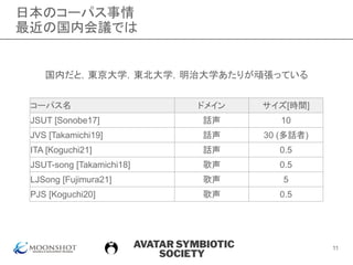 AVATAR SYMBIOTIC
SOCIETY
日本のコーパス事情
最近の国内会議では
11
コーパス名 ドメイン サイズ[時間]
JSUT [Sonobe17] 話声 10
JVS [Takamichi19] 話声 30 (多話者)
ITA [Koguchi21] 話声 0.5
JSUT-song [Takamichi18] 歌声 0.5
LJSong [Fujimura21] 歌声 5
PJS [Koguchi20] 歌声 0.5
国内だと，東京大学，東北大学，明治大学あたりが頑張っている
 